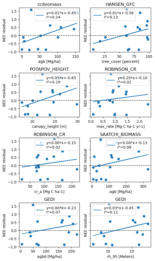 Spatial NEE residuals vs forest structure characteristics