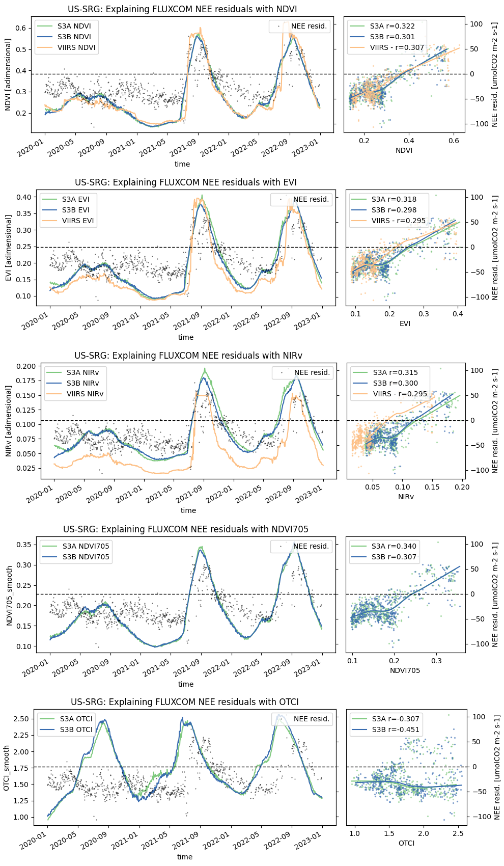 Sentinel-3 vs VIIRS vegetation indices and NEE residuals at US-SRG