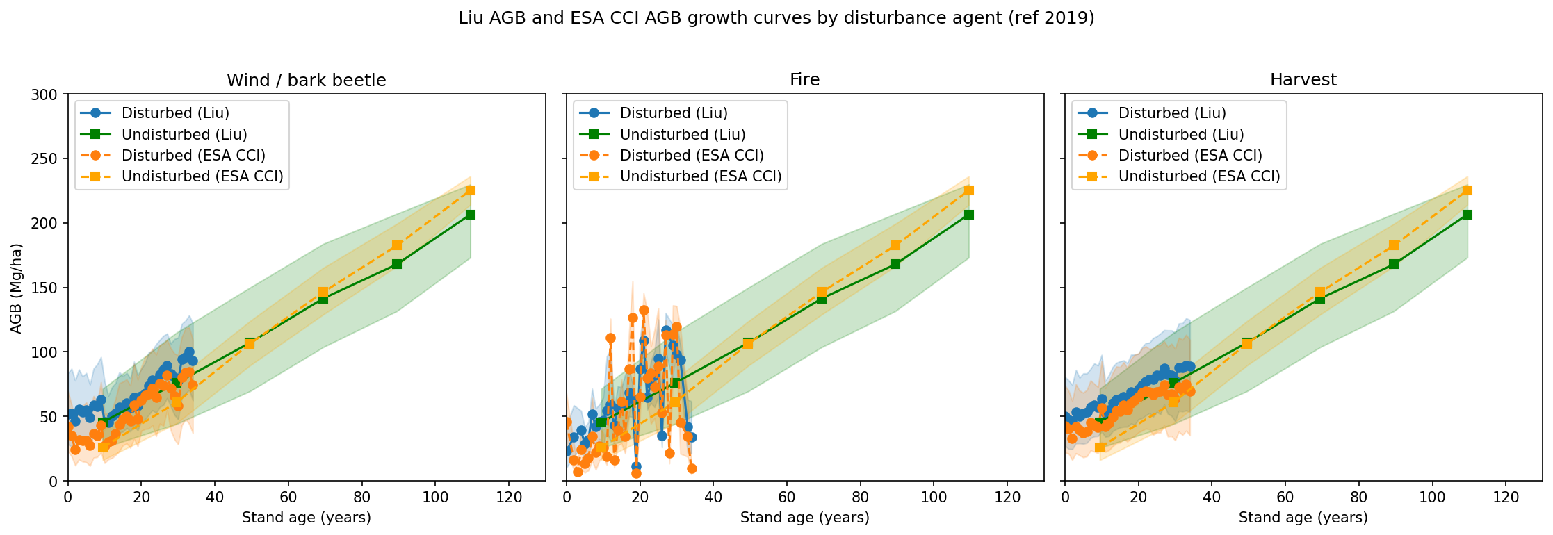 AGB growth curves by disturbance agent