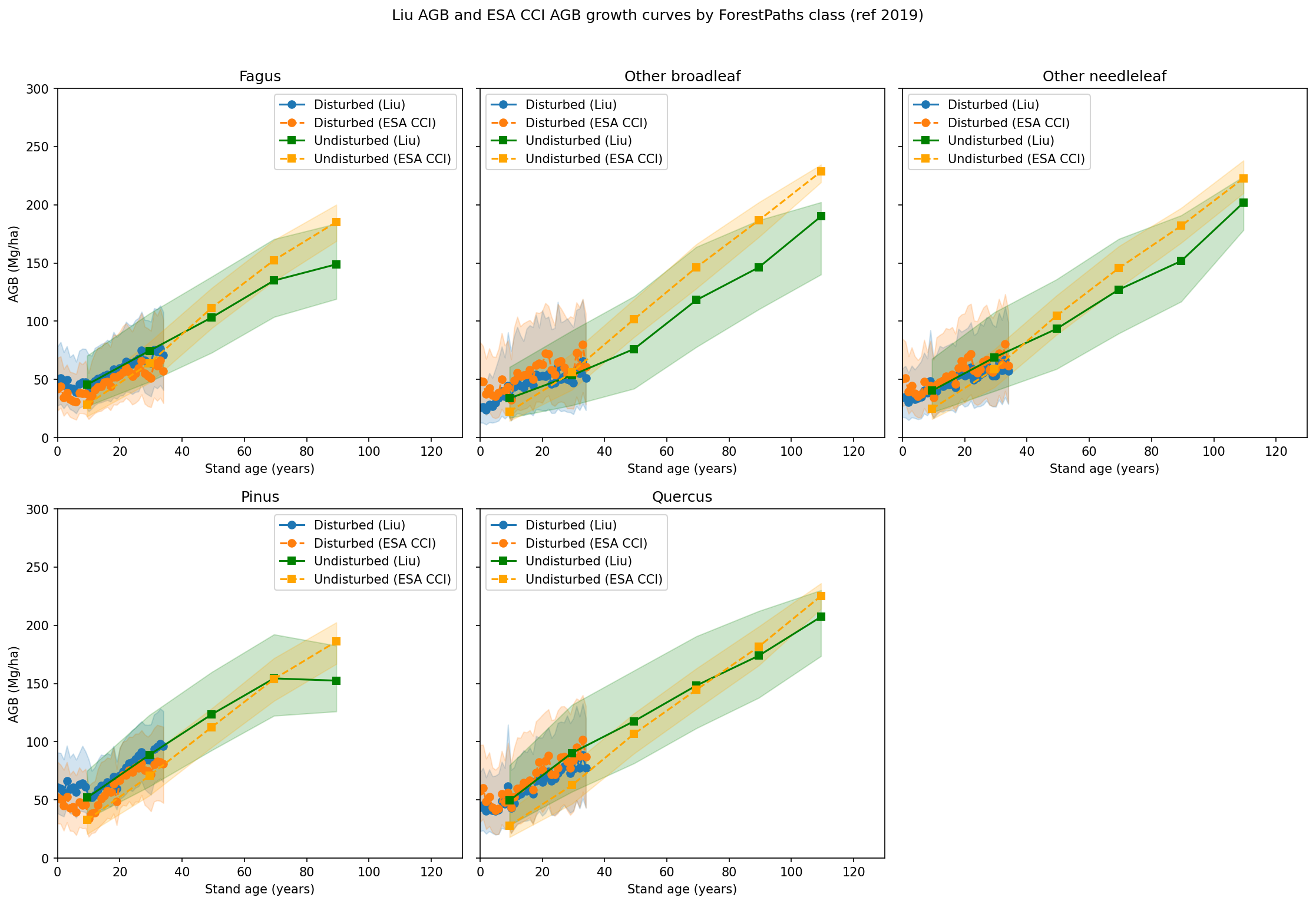 AGB growth curves by ForestPaths genus