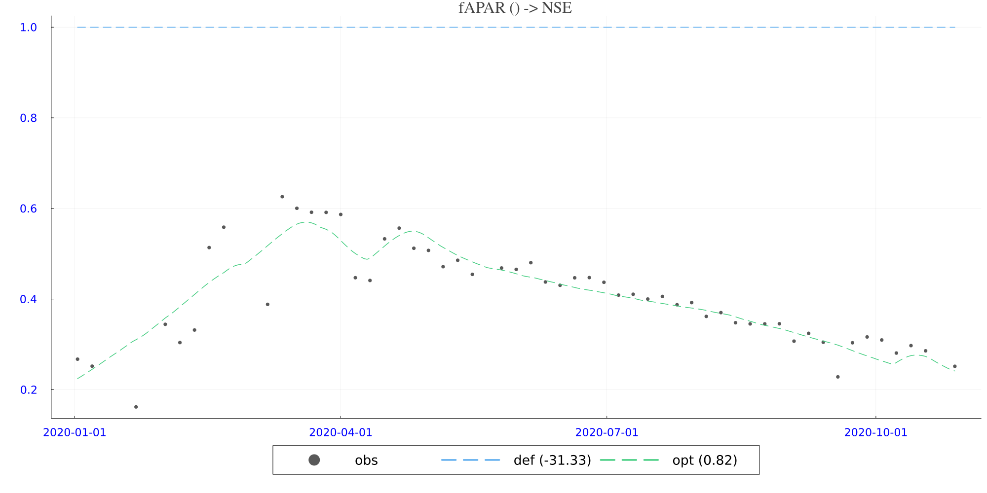 Optimised vs observed time series at AU-Dry