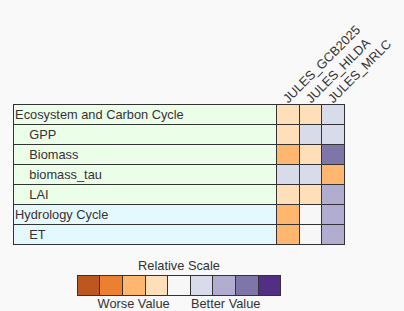 ILAMB benchmark scorecard across configurations